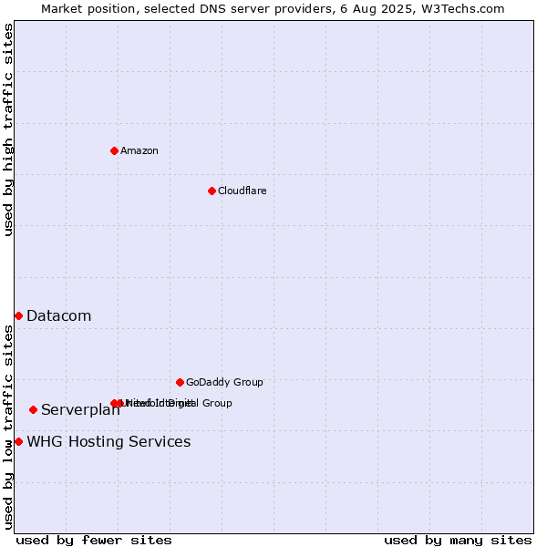 Market position of Serverplan vs. Datacom vs. WHG Hosting Services