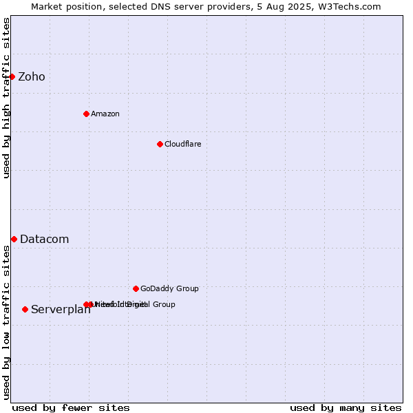 Market position of Serverplan vs. Datacom vs. Zoho
