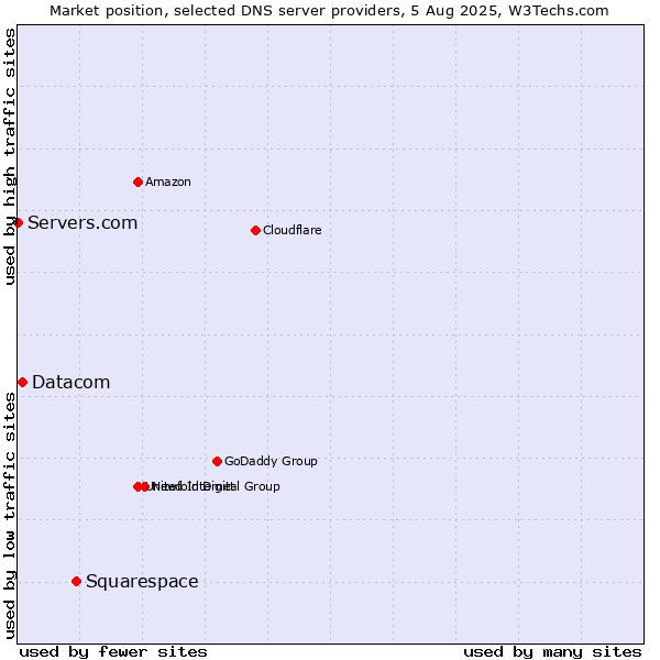 Market position of Squarespace vs. Datacom vs. Servers.com