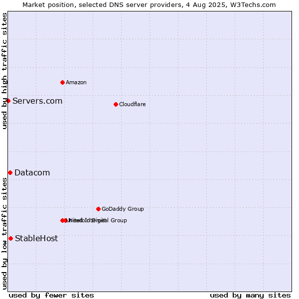 Market position of StableHost vs. Datacom vs. Servers.com