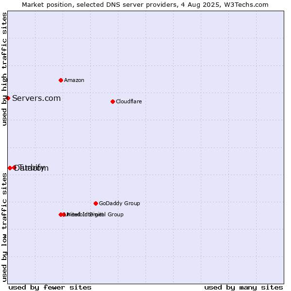 Market position of Turbify vs. Datacom vs. Servers.com