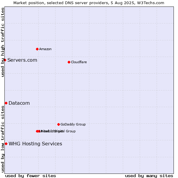 Market position of Datacom vs. WHG Hosting Services vs. Servers.com