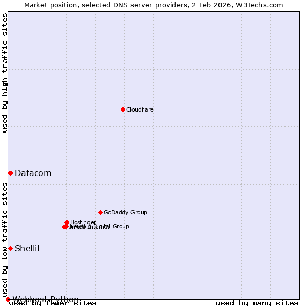 Market position of Shellit vs. Datacom vs. Webhost Python