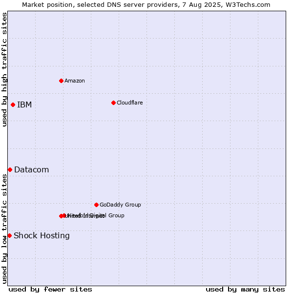 Market position of IBM vs. Datacom vs. Shock Hosting
