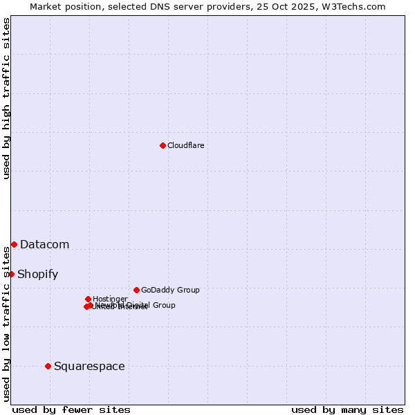 Market position of Squarespace vs. Datacom vs. Shopify