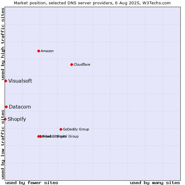 Market position of Datacom vs. Visualsoft vs. Shopify