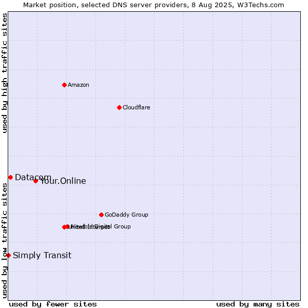 Market position of Your.Online vs. Datacom vs. Simply Transit