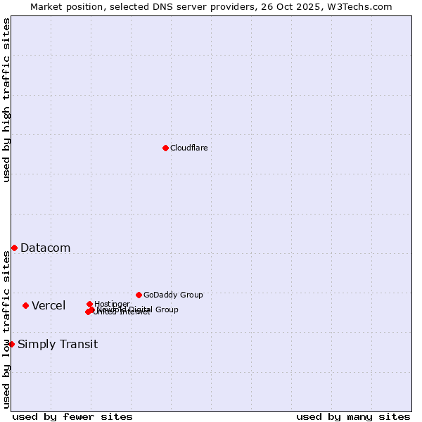 Market position of Vercel vs. Datacom vs. Simply Transit