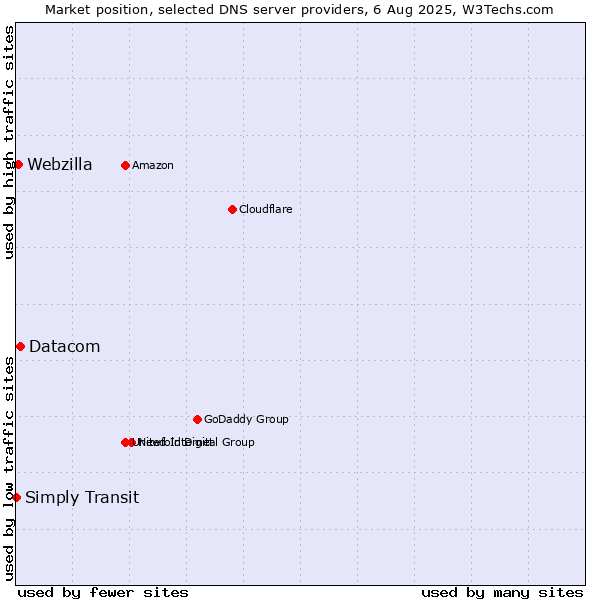 Market position of Datacom vs. Webzilla vs. Simply Transit