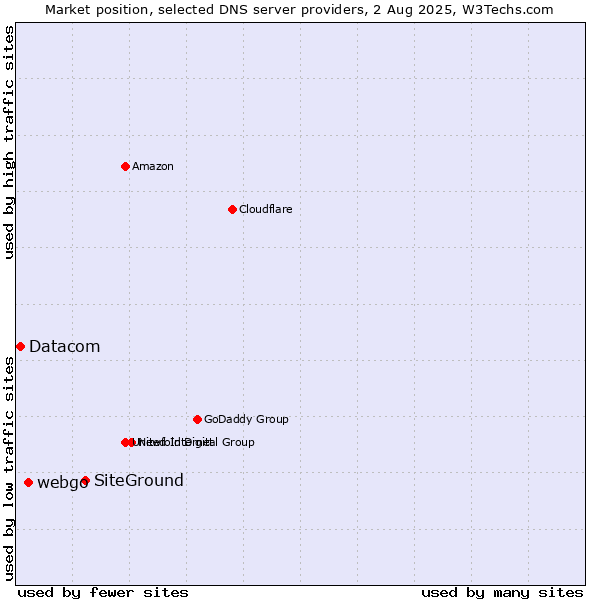 Market position of SiteGround vs. webgo vs. Datacom