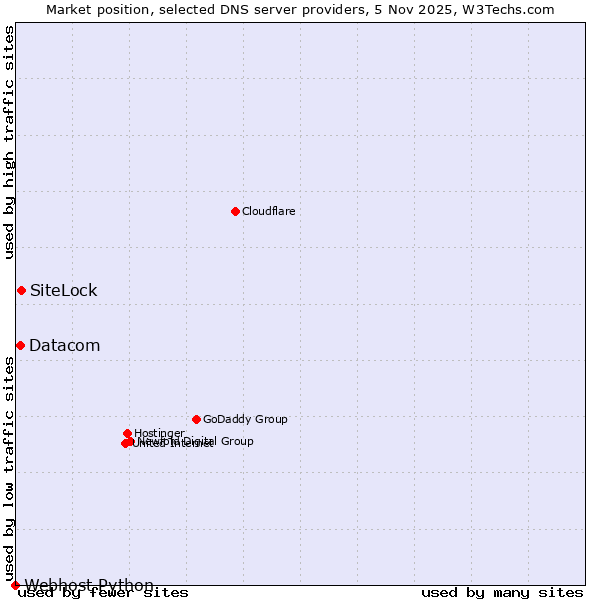 Market position of SiteLock vs. Datacom vs. Webhost Python