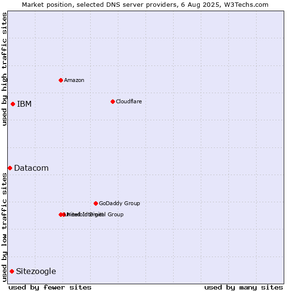 Market position of IBM vs. Sitezoogle vs. Datacom