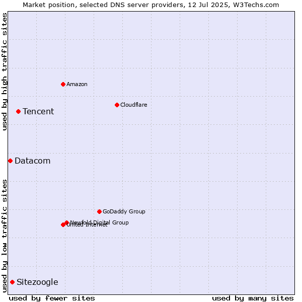 Market position of Tencent vs. Sitezoogle vs. Datacom