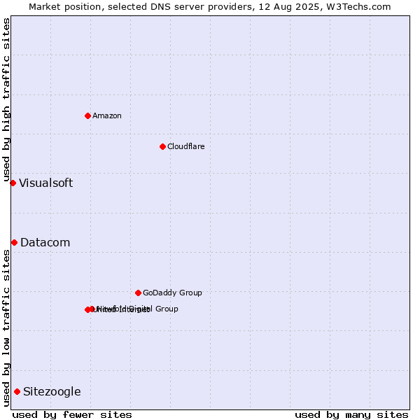 Market position of Sitezoogle vs. Datacom vs. Visualsoft