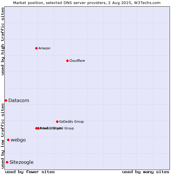 Market position of webgo vs. Sitezoogle vs. Datacom