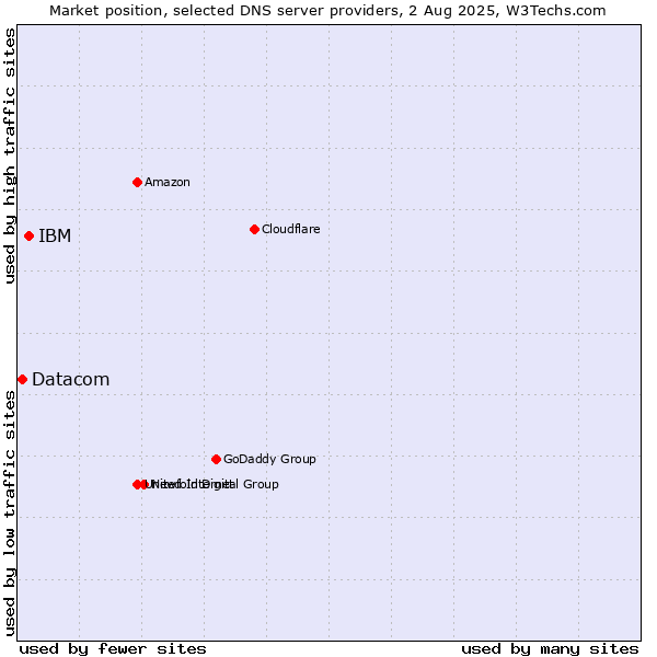 Market position of IBM vs. Datacom