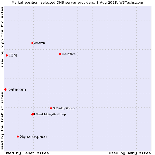 Market position of Squarespace vs. IBM vs. Datacom