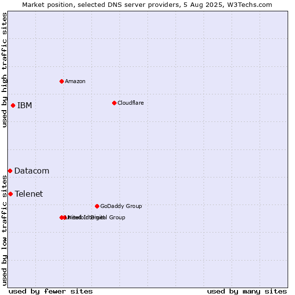 Market position of IBM vs. Telenet vs. Datacom