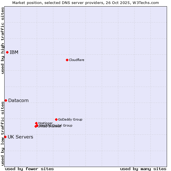 Market position of IBM vs. Datacom vs. UK Servers