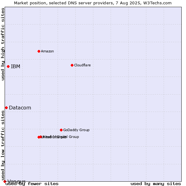 Market position of IBM vs. Datacom vs. Vangus