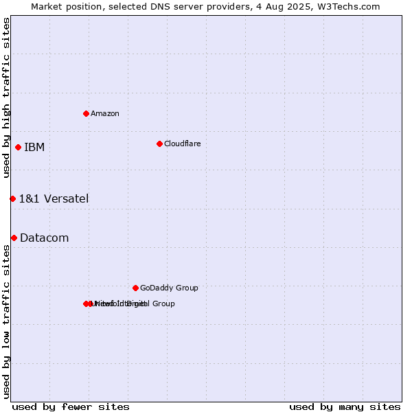 Market position of IBM vs. Datacom vs. 1&1 Versatel