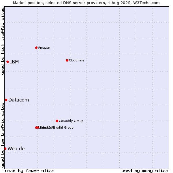 Market position of IBM vs. Datacom vs. Web.de
