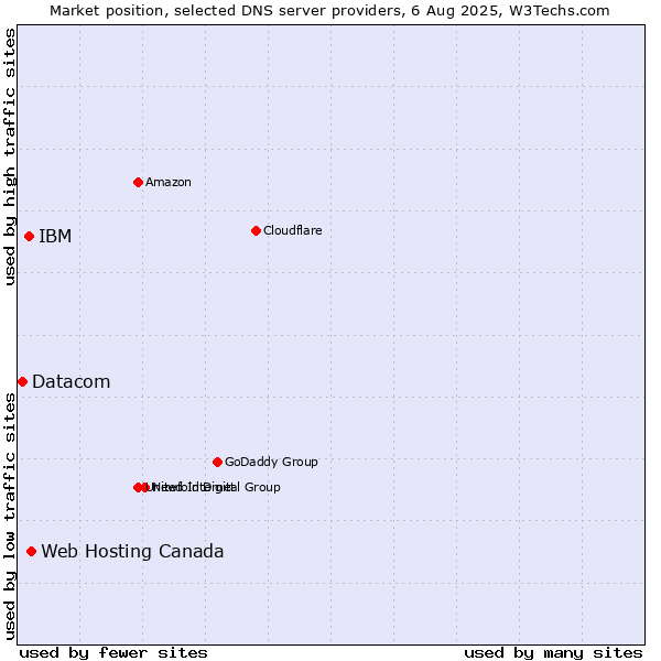 Market position of Web Hosting Canada vs. IBM vs. Datacom