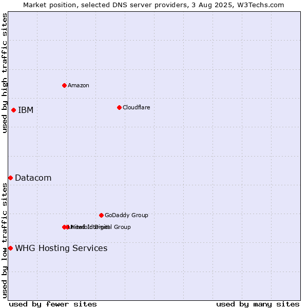 Market position of IBM vs. Datacom vs. WHG Hosting Services
