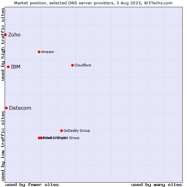 Market position of IBM vs. Datacom vs. Zoho
