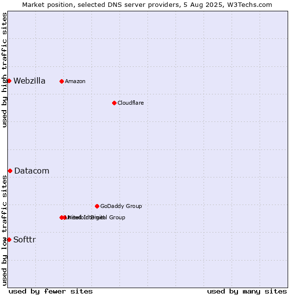 Market position of Datacom vs. Softtr vs. Webzilla