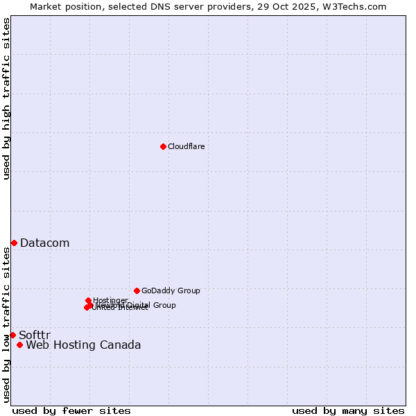 Market position of Web Hosting Canada vs. Datacom vs. Softtr