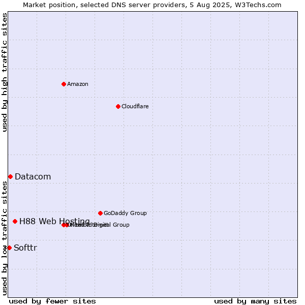 Market position of H88 Web Hosting vs. Datacom vs. Softtr
