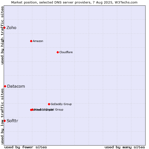 Market position of Datacom vs. Softtr vs. Zoho