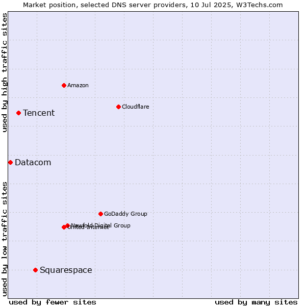 Market position of Squarespace vs. Tencent vs. Datacom