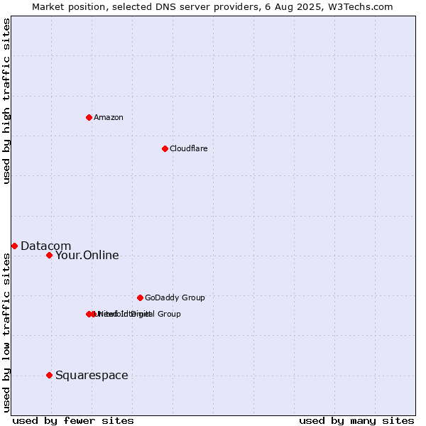 Market position of Squarespace vs. Your.Online vs. Datacom