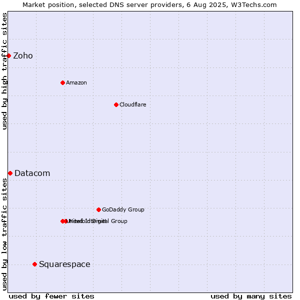 Market position of Squarespace vs. Datacom vs. Zoho