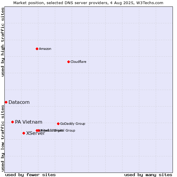 Market position of XServer vs. PA Vietnam vs. Datacom