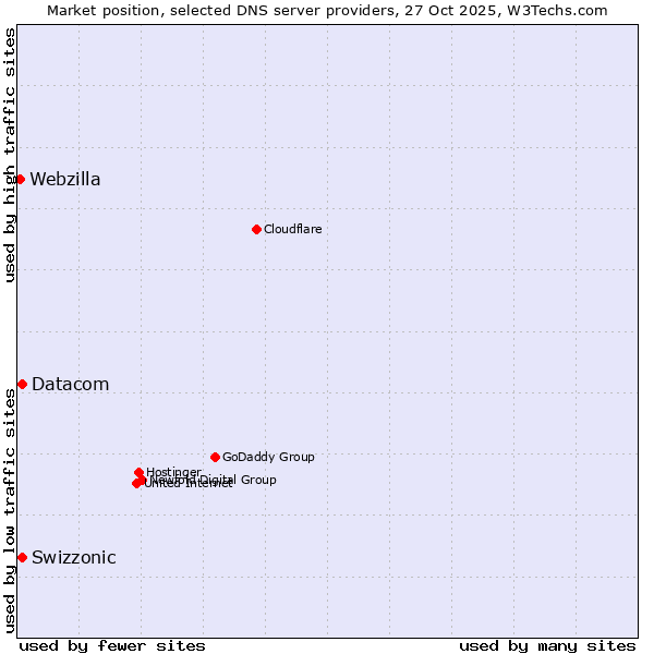 Market position of Swizzonic vs. Datacom vs. Webzilla