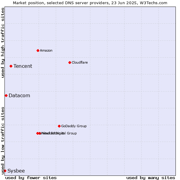Market position of Tencent vs. Datacom vs. Sysbee