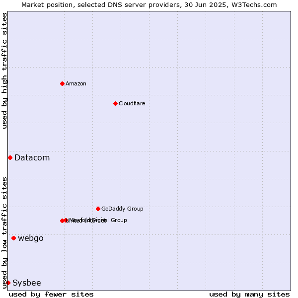 Market position of webgo vs. Datacom vs. Sysbee