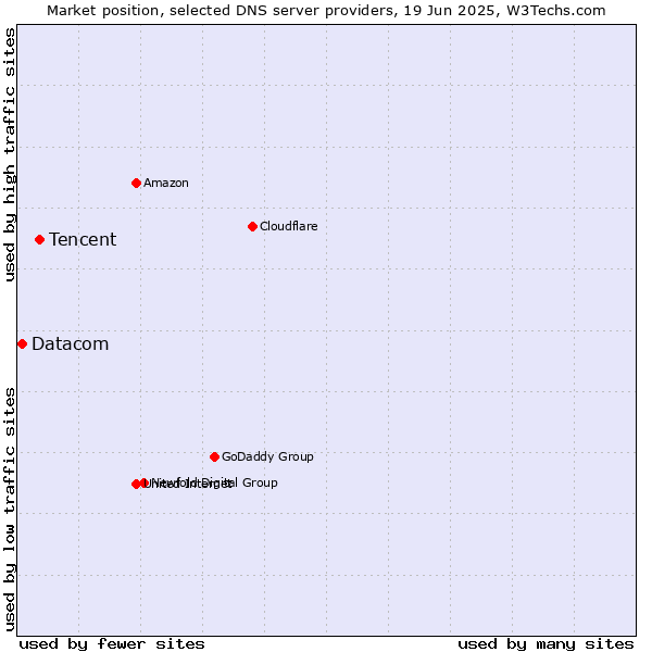 Market position of Tencent vs. Datacom