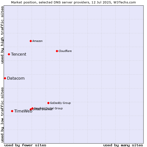 Market position of TimeWeb vs. Tencent vs. Datacom