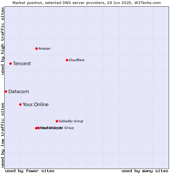 Market position of Your.Online vs. Tencent vs. Datacom