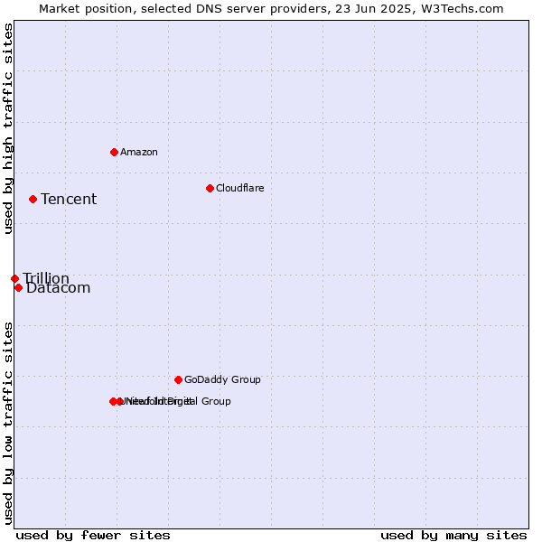 Market position of Tencent vs. Datacom vs. Trillion