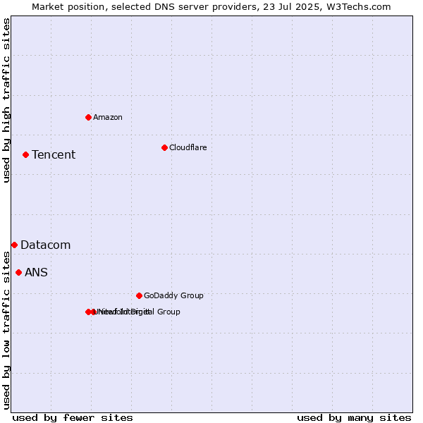 Market position of Tencent vs. ANS vs. Datacom