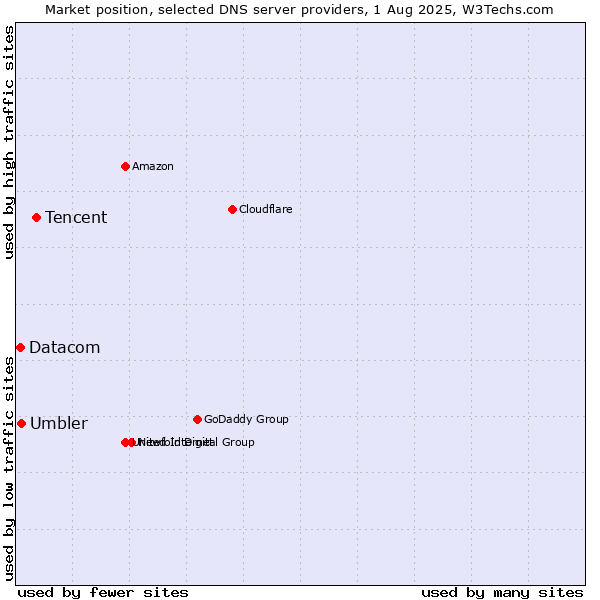 Market position of Tencent vs. Umbler vs. Datacom