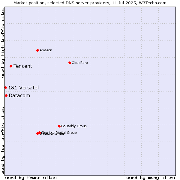 Market position of Tencent vs. Datacom vs. 1&1 Versatel