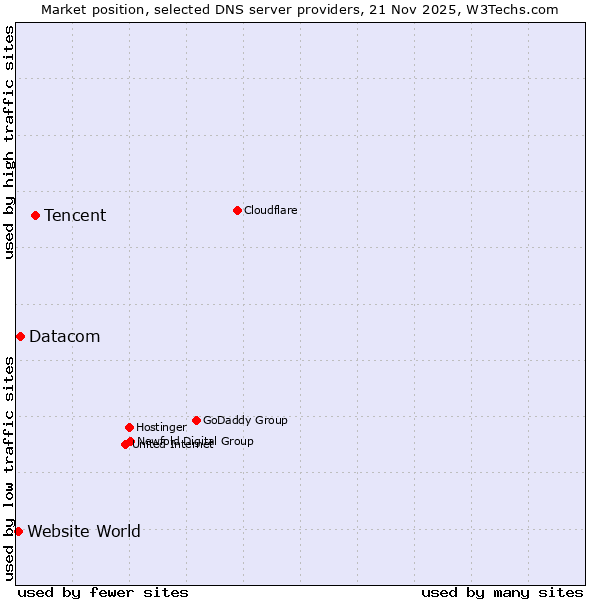 Market position of Tencent vs. Datacom vs. Website World