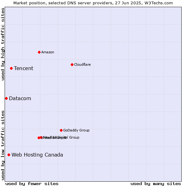 Market position of Tencent vs. Web Hosting Canada vs. Datacom