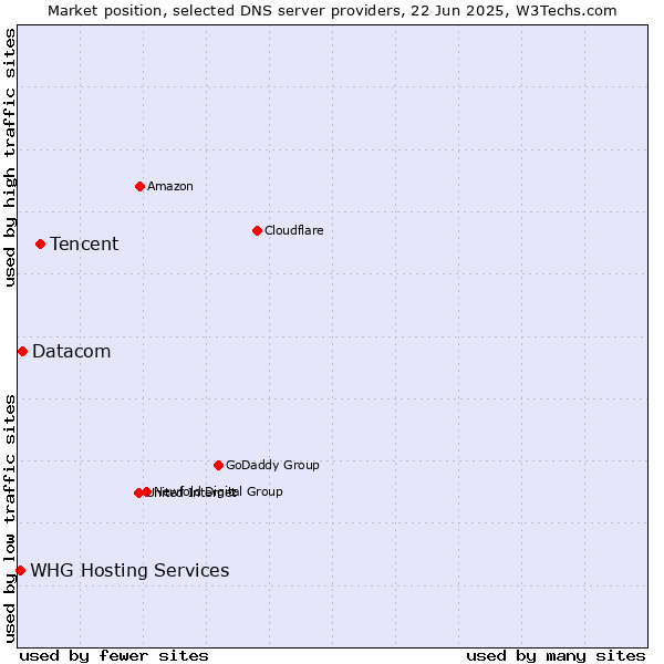 Market position of Tencent vs. Datacom vs. WHG Hosting Services
